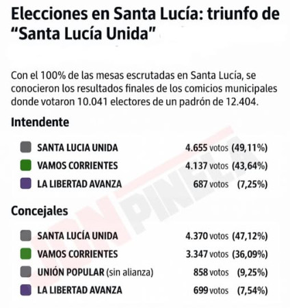  Elecciones en Santa Lucía: triunfo de “Santa Lucía Unida” en la intendencia